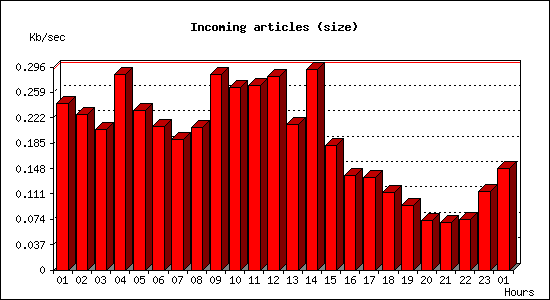 Incoming articles (size)