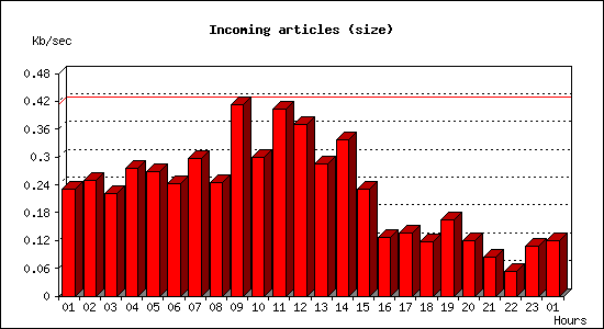 Incoming articles (size)