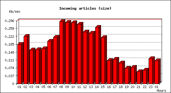 Incoming articles (size)