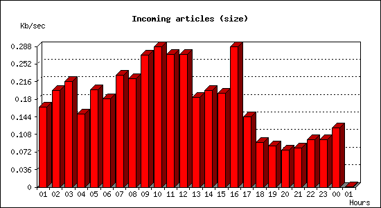 Incoming articles (size)