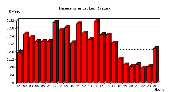 Incoming articles (size)