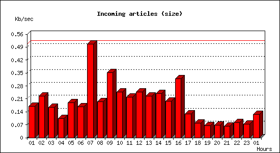 Incoming articles (size)