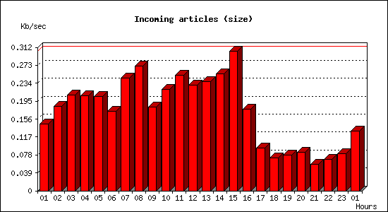 Incoming articles (size)