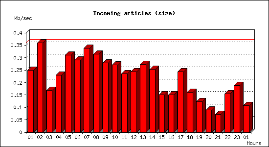 Incoming articles (size)