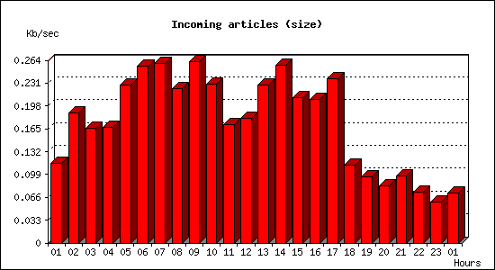 Incoming articles (size)