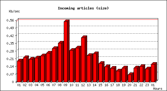 Incoming articles (size)