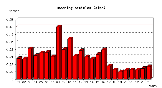 Incoming articles (size)