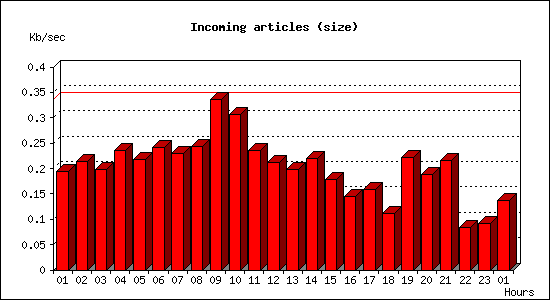 Incoming articles (size)