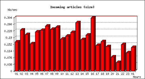 Incoming articles (size)