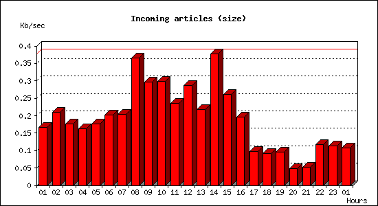 Incoming articles (size)