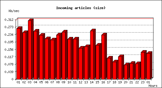 Incoming articles (size)