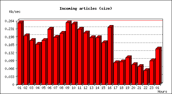 Incoming articles (size)