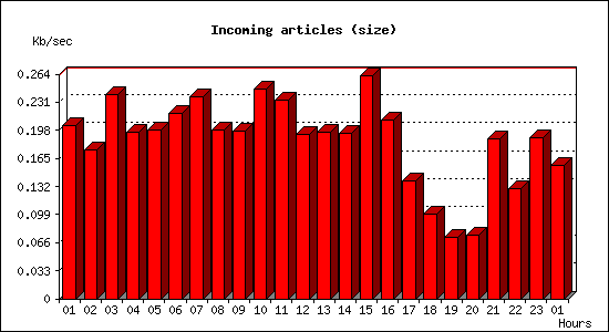 Incoming articles (size)