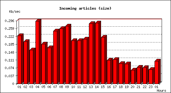 Incoming articles (size)