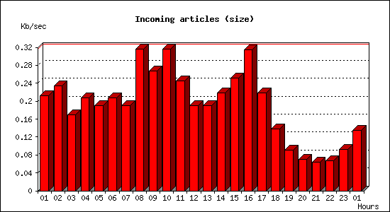 Incoming articles (size)