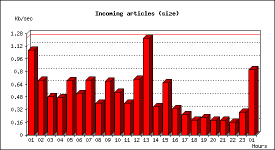 Incoming articles (size)