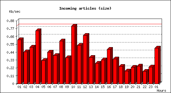 Incoming articles (size)