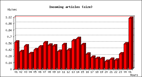 Incoming articles (size)