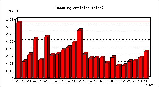 Incoming articles (size)