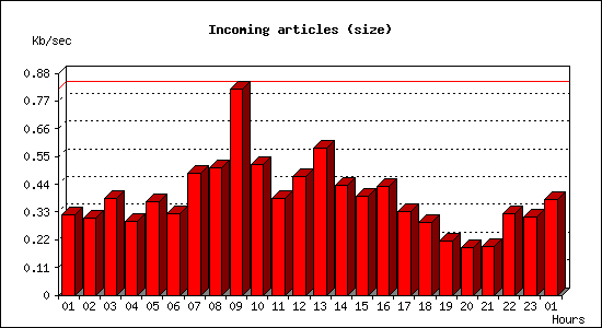 Incoming articles (size)