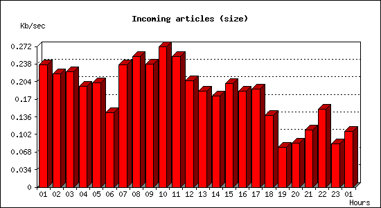Incoming articles (size)