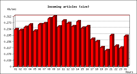 Incoming articles (size)