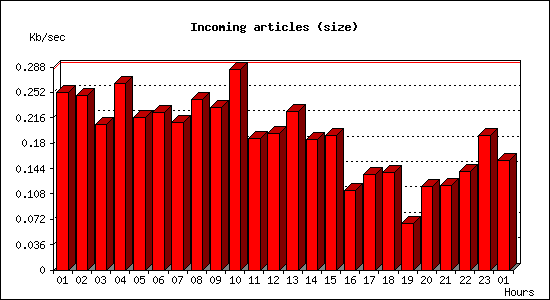 Incoming articles (size)