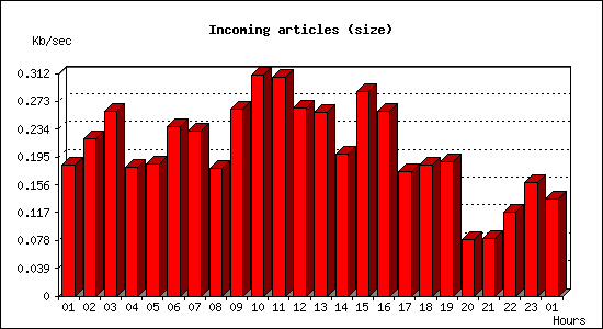 Incoming articles (size)