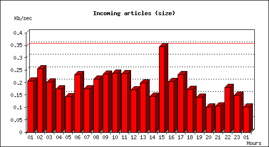 Incoming articles (size)