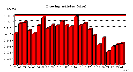 Incoming articles (size)