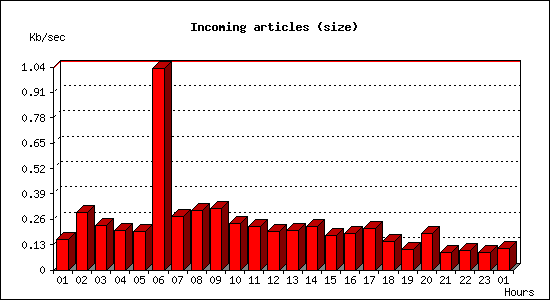 Incoming articles (size)
