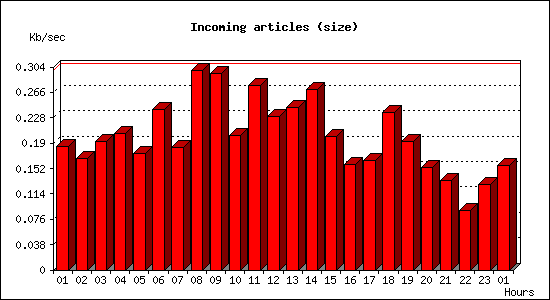 Incoming articles (size)