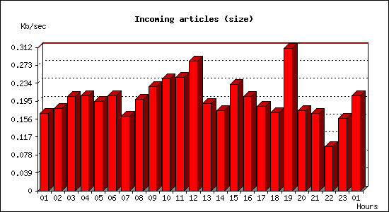 Incoming articles (size)