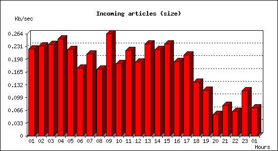 Incoming articles (size)