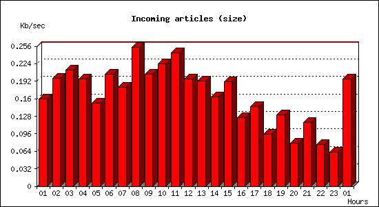 Incoming articles (size)