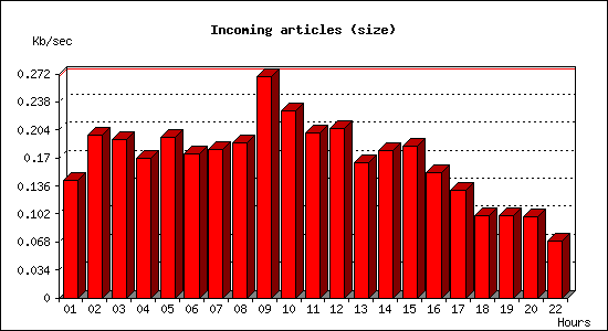 Incoming articles (size)