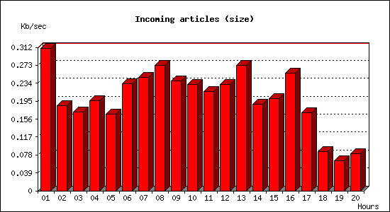 Incoming articles (size)