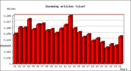 Incoming articles (size)