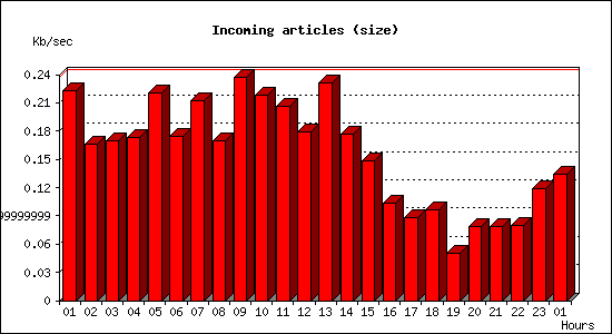 Incoming articles (size)