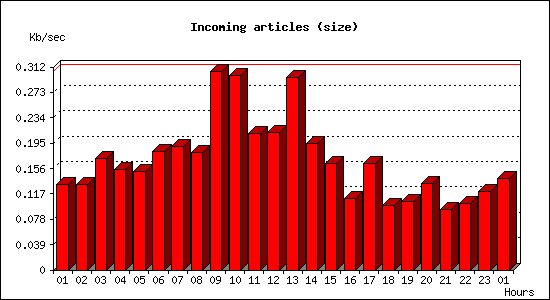 Incoming articles (size)