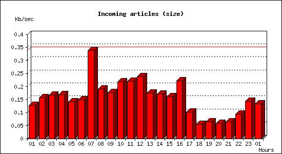 Incoming articles (size)