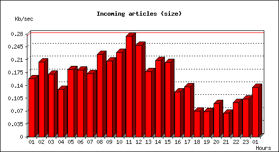 Incoming articles (size)
