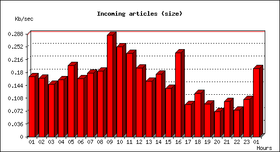 Incoming articles (size)