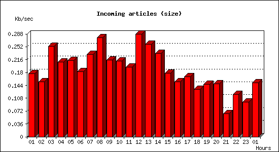 Incoming articles (size)