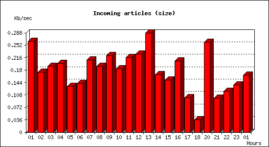 Incoming articles (size)