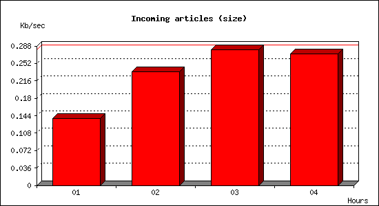 Incoming articles (size)