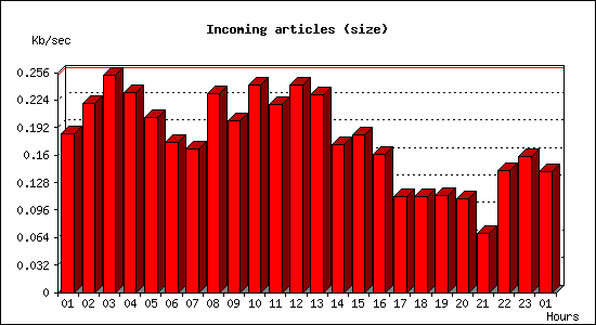 Incoming articles (size)