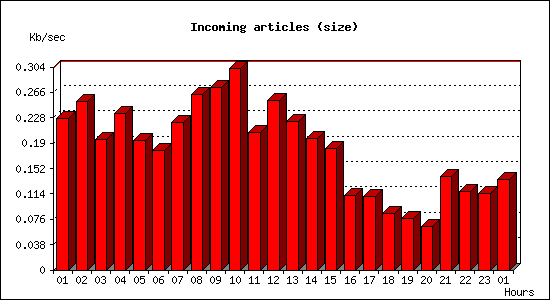 Incoming articles (size)