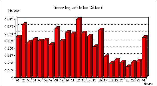 Incoming articles (size)