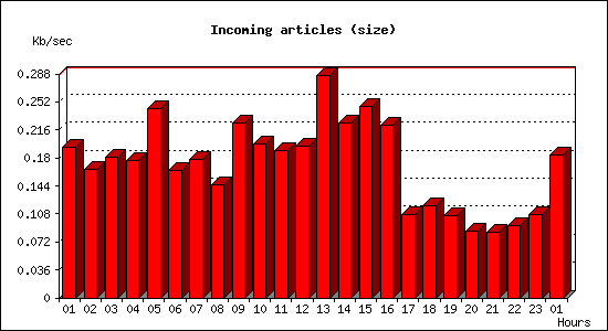 Incoming articles (size)